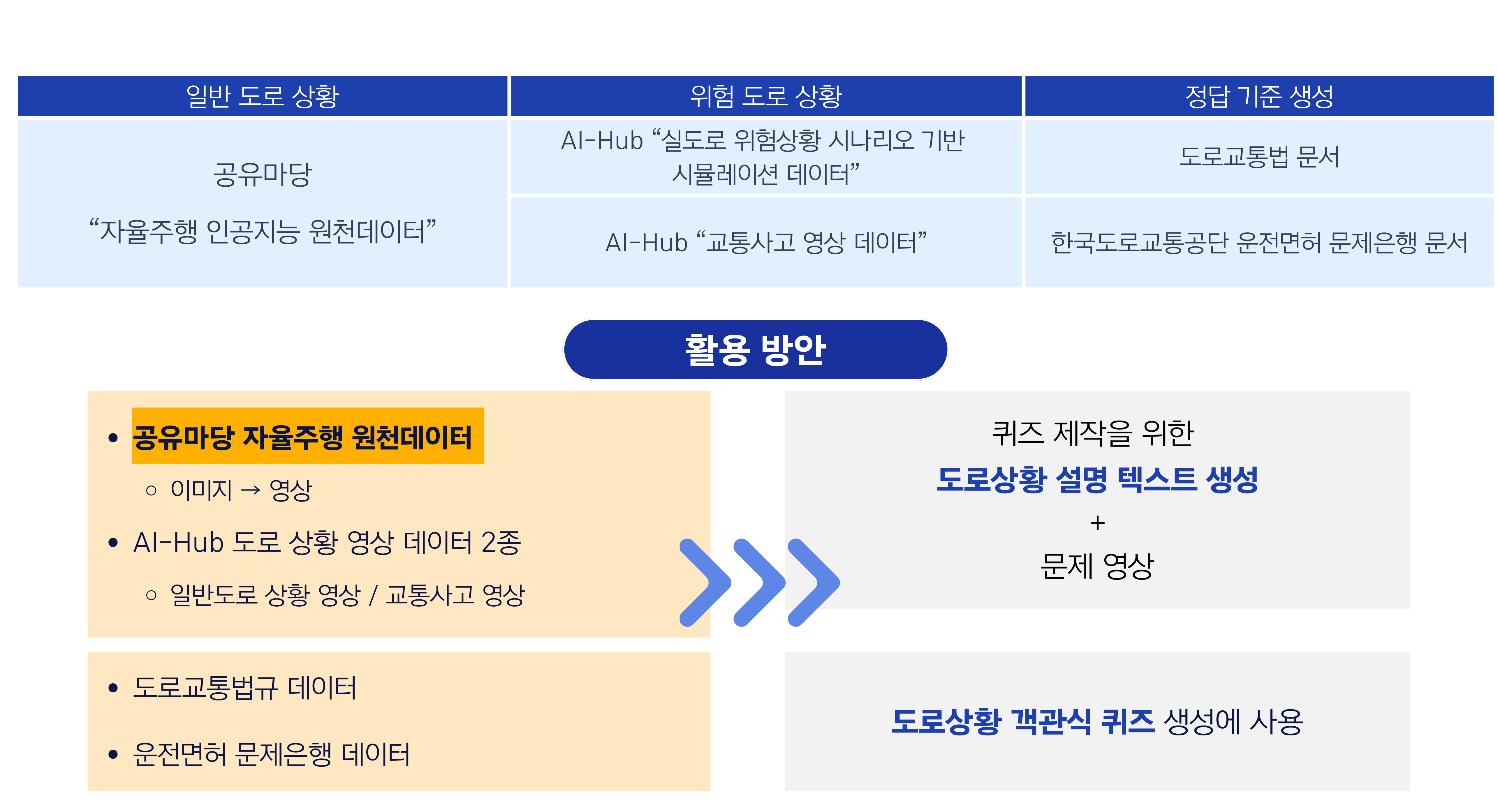 사용 데이터 및 활용 방안